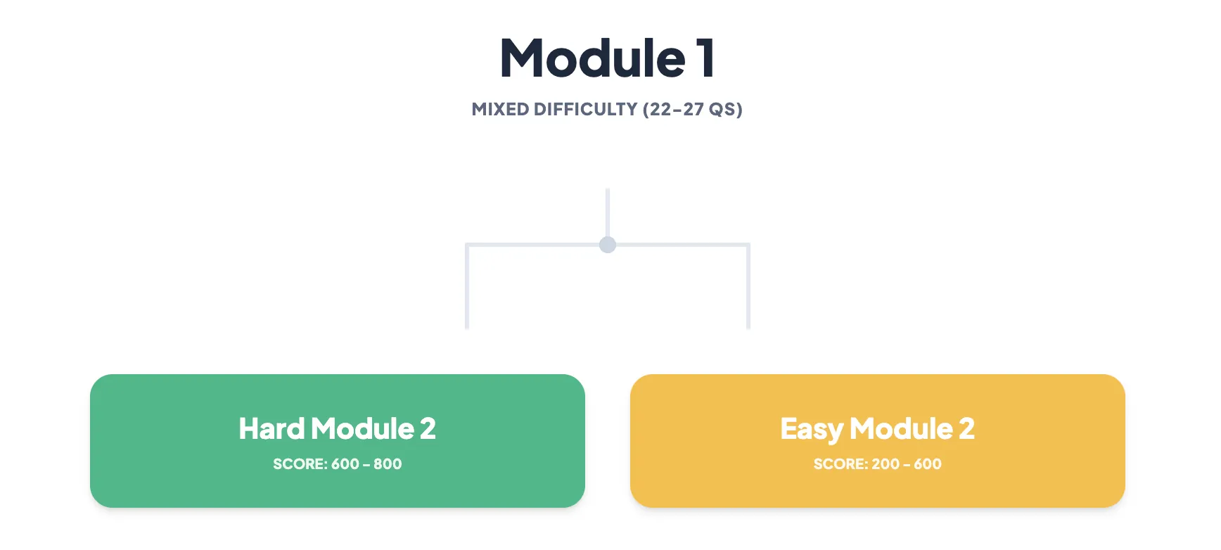 Digital SAT Adaptive Layout