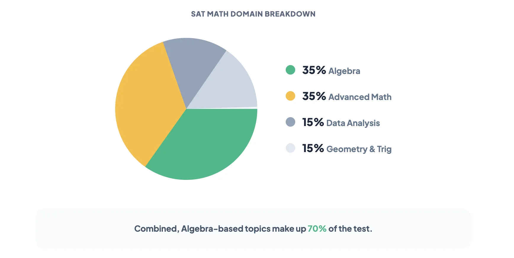 SAT Math Prep: The Only Algebra Guide You Need