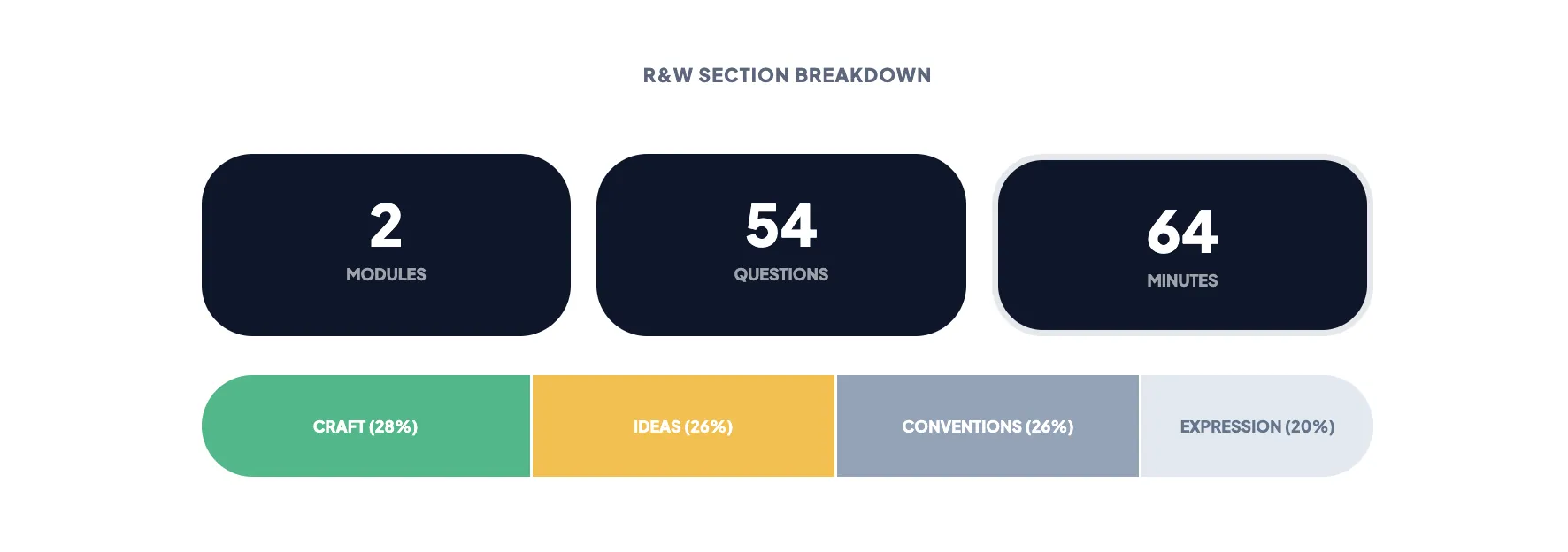SAT Reading & Writing Tips: How to Ace Every Question Type
